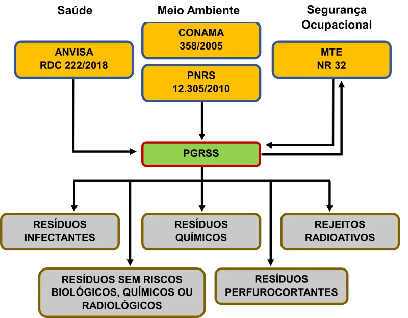 PGRSS – Plano de Gerenciamento de Resíduos de Serviços de Saúde